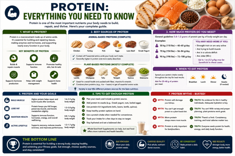 Protein nutrition infographic showing sources daily intake goals myths and tips for a healthy diet
