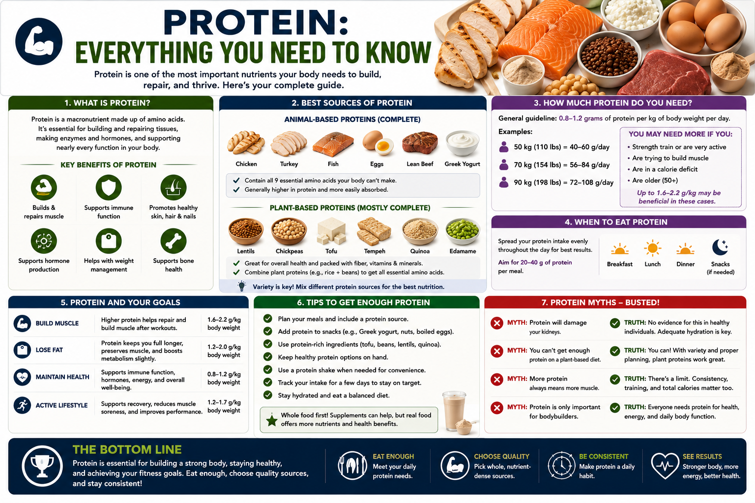 Protein nutrition infographic showing sources daily intake goals myths and tips for a healthy diet